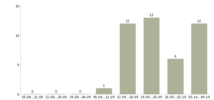 Работа «ночная горничная»-Число вакансий «ночная горничная» на сайте за 2 месяца