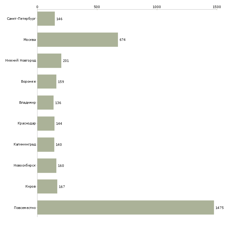 Найти работу онлайн удаленно-Число вакансий «онлайн удаленно» на сайте в городах Росcии