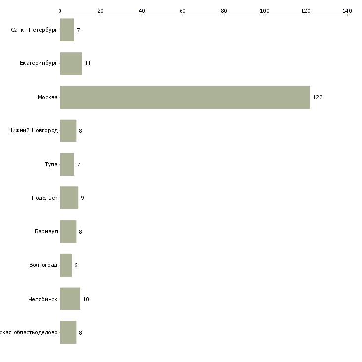 Найти работу оператор заправочных станций-Число вакансий «оператор заправочных станций» на сайте в городах Росcии