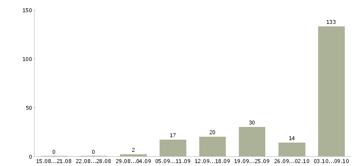 Работа «оператор заправочных станций»-Число вакансий «оператор заправочных станций» на сайте за 2 месяца