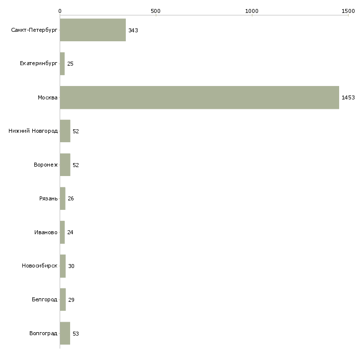Найти работу оператор ночной смены-Число вакансий «оператор ночной смены» на сайте в городах Росcии