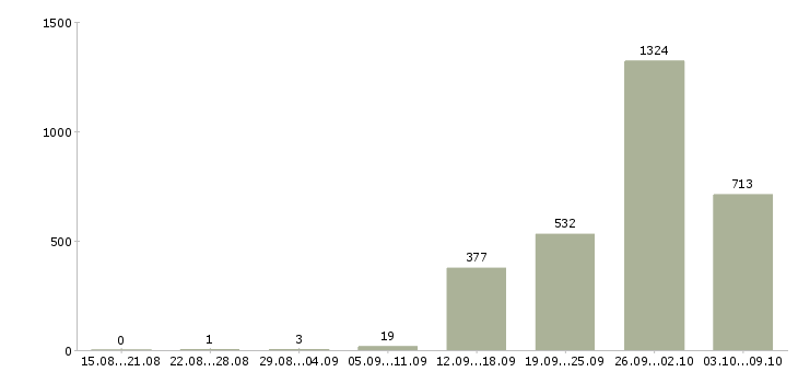 Работа «оператор ночной смены»-Число вакансий «оператор ночной смены» на сайте за 2 месяца
