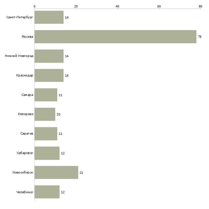 Найти работу оператор отдела доставки-Число вакансий «оператор отдела доставки» на сайте в городах Росcии