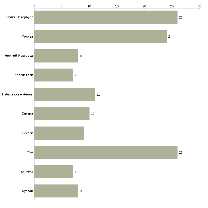 Найти работу оператор пульта управления-Число вакансий «оператор пульта управления» на сайте в городах Росcии