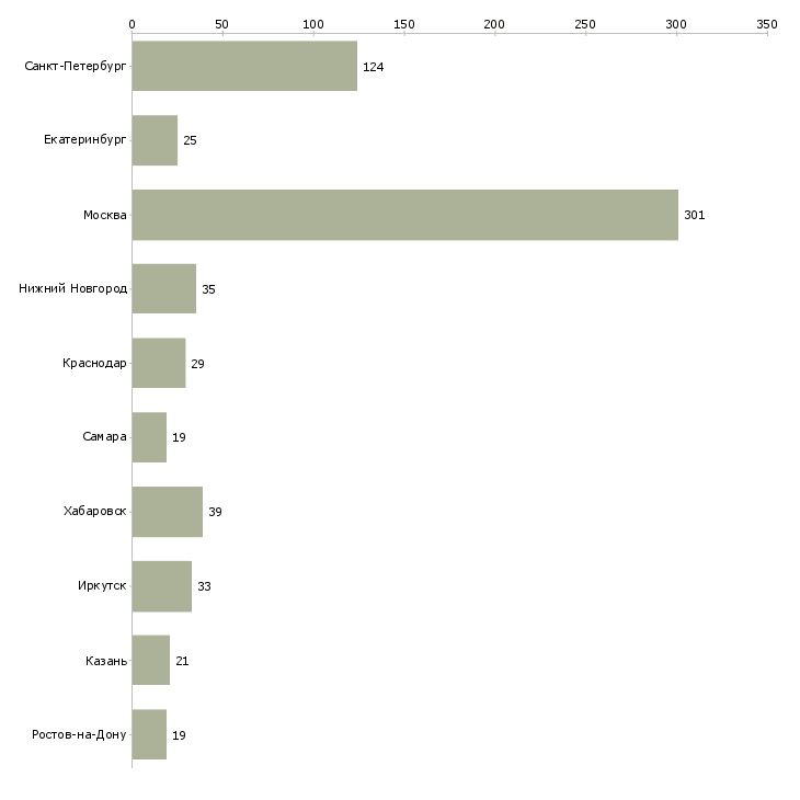 Найти работу оператор склада 1с-Число вакансий «оператор склада 1с» на сайте в городах Росcии