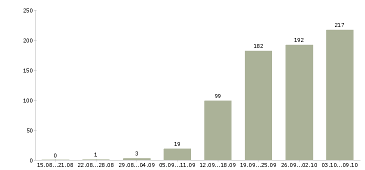 Работа «оператор склада 1с»-Число вакансий «оператор склада 1с» на сайте за 2 месяца