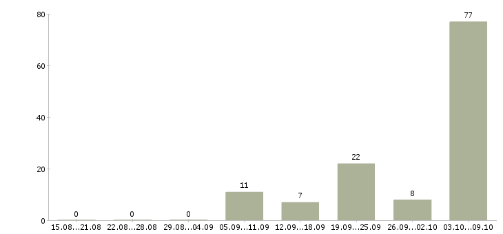 Работа «оператор стиральной машины»-Число вакансий «оператор стиральной машины» на сайте за 2 месяца