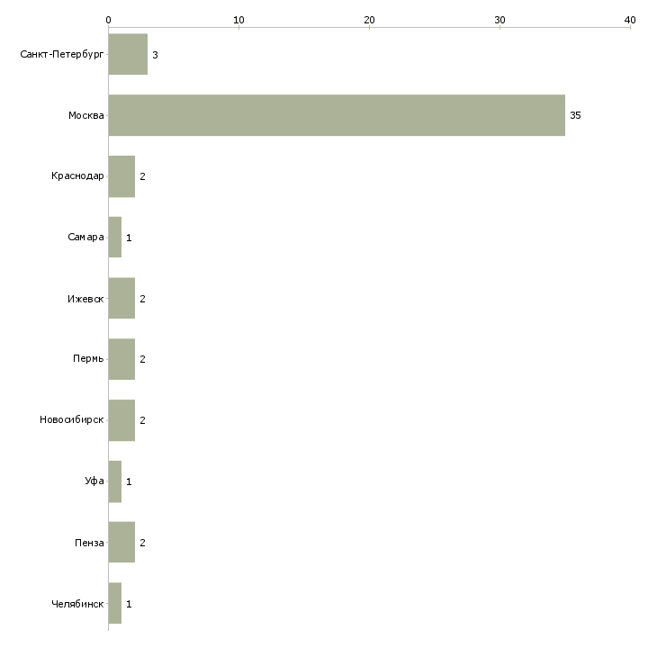 Найти работу оператор техподдержки-Число вакансий «оператор техподдержки» на сайте в городах Росcии