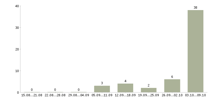 Работа «оператор техподдержки»-Число вакансий «оператор техподдержки» на сайте за 2 месяца