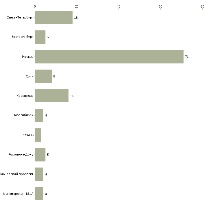 Найти работу официант с проживанием-Число вакансий «официант с проживанием» на сайте в городах Росcии
