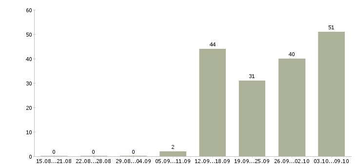 Работа «официант с проживанием»-Число вакансий «официант с проживанием» на сайте за 2 месяца
