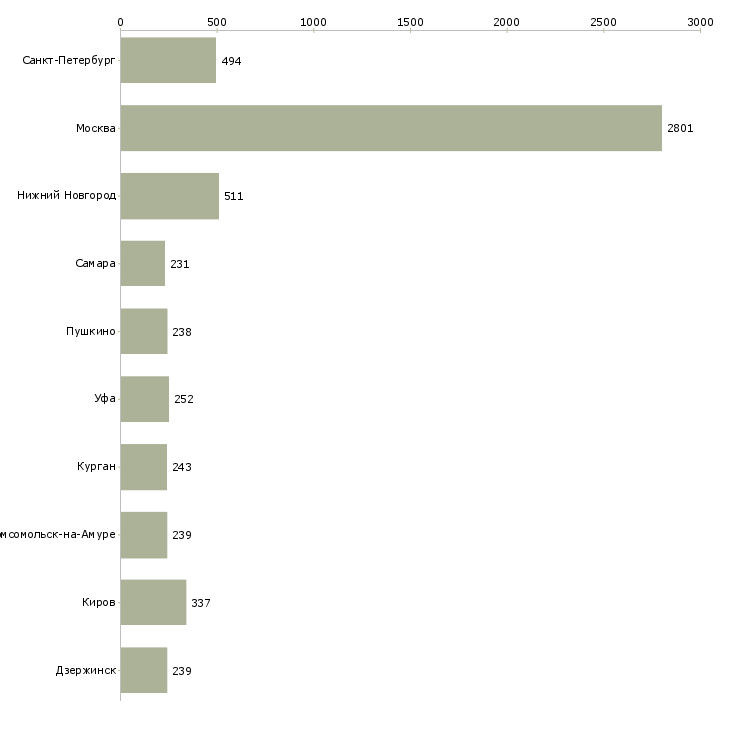 Найти работу охранник график 1 3-Число вакансий «охранник график 1 3» на сайте в городах Росcии