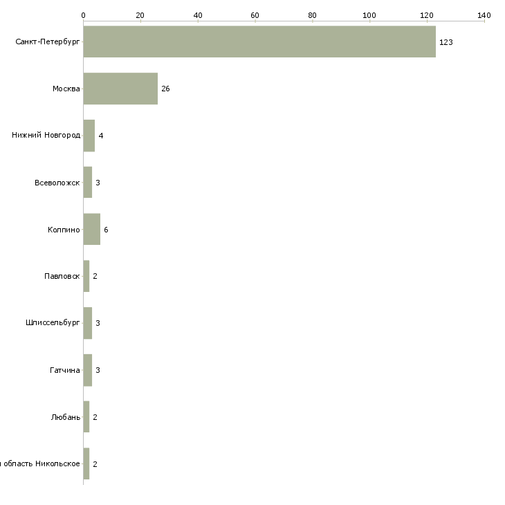 Найти работу охранник кпп с лицензией-Число вакансий «охранник кпп с лицензией» на сайте в городах Росcии