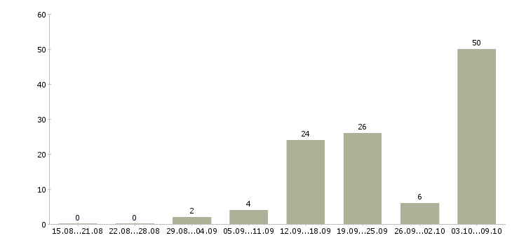 Работа «охранник кпп с лицензией»-Число вакансий «охранник кпп с лицензией» на сайте за 2 месяца