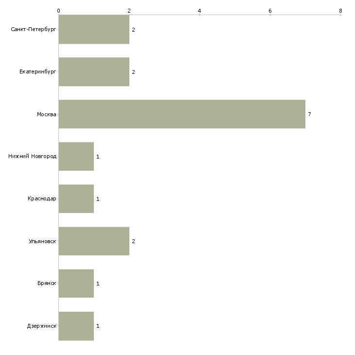 Найти работу переводчик итальянского языка-Число вакансий «переводчик итальянского языка» на сайте в городах Росcии