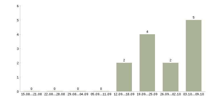 Работа «переводчик итальянского языка»-Число вакансий «переводчик итальянского языка» на сайте за 2 месяца