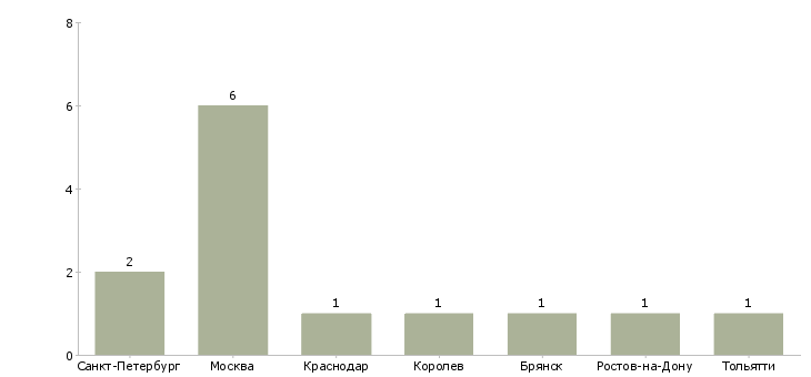 Найти работу переводчик с испанского языка-Число вакансий «переводчик с испанского языка» на сайте в городах Росcии