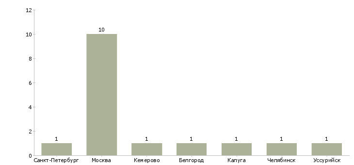 Найти работу переводчик узбекского языка-Число вакансий «переводчик узбекского языка» на сайте в городах Росcии