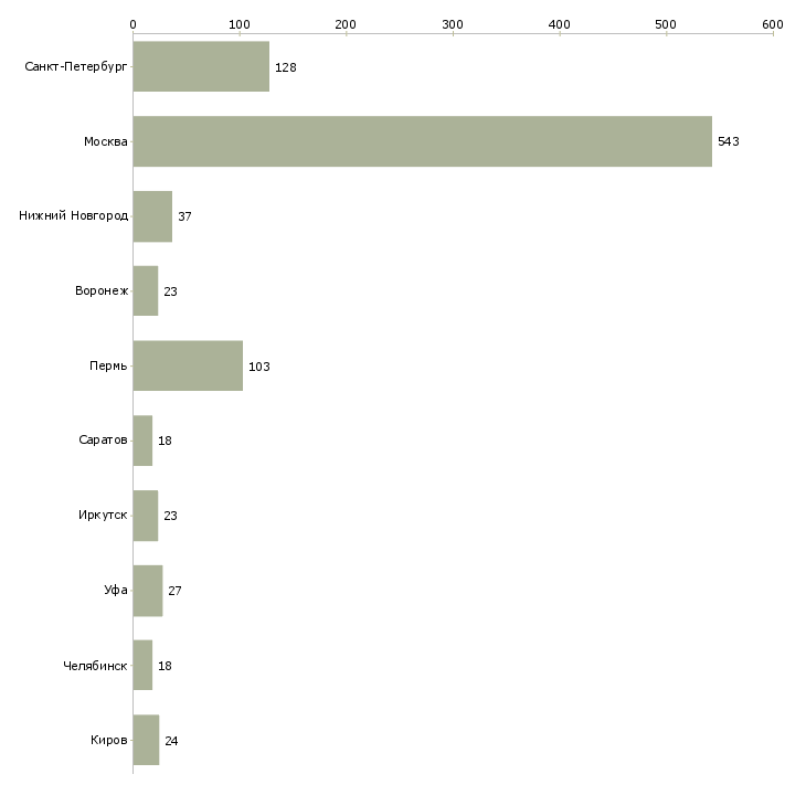 Найти работу персонал в кафе-Число вакансий «персонал в кафе» на сайте в городах Росcии