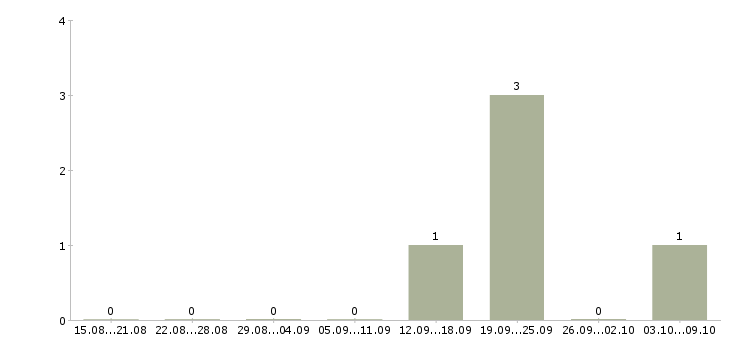 Работа «персональный водитель на своем авто»-Число вакансий «персональный водитель на своем авто» на сайте за 2 месяца