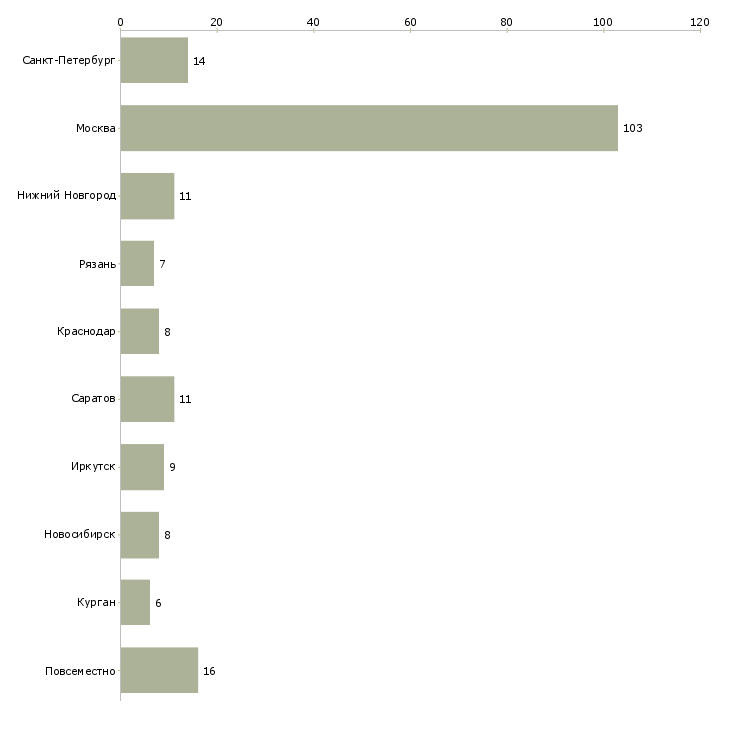 Найти работу персональный помощник-Число вакансий «персональный помощник» на сайте в городах Росcии