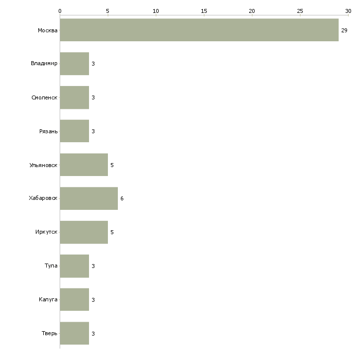 Найти работу повар в офисную столовую-Число вакансий «повар в офисную столовую» на сайте в городах Росcии