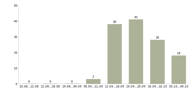 Работа «повар в офисную столовую»-Число вакансий «повар в офисную столовую» на сайте за 2 месяца