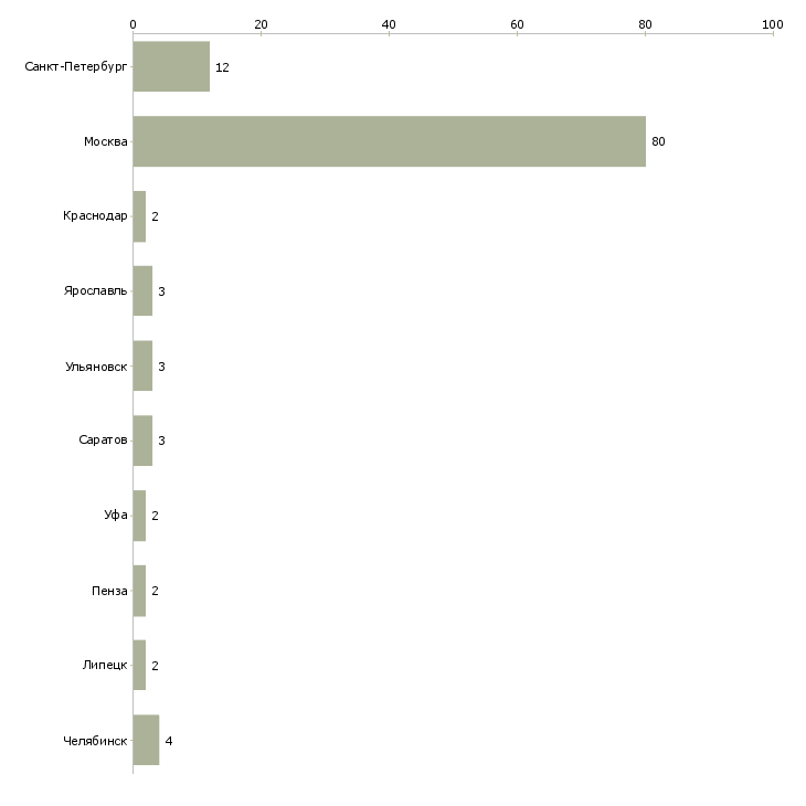 Найти работу повар в школьную столовую-Число вакансий «повар в школьную столовую» на сайте в городах Росcии