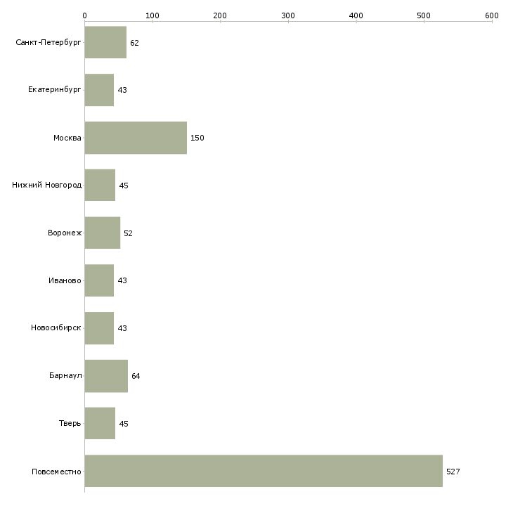 Найти работу подработка на компьютере на дому-Число вакансий «подработка на компьютере на дому» на сайте в городах Росcии