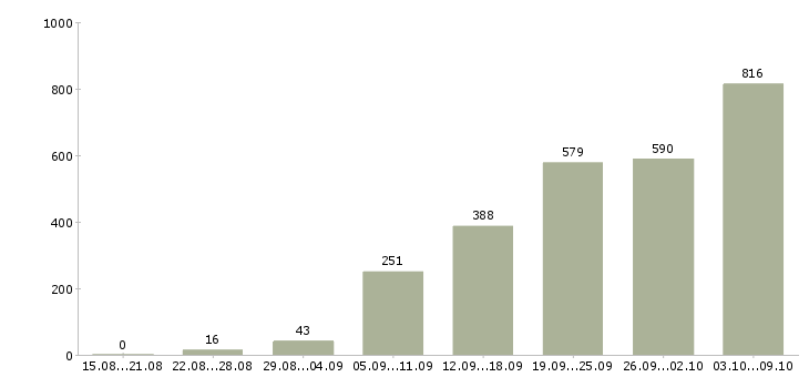 Работа «подработка на компьютере на дому»-Число вакансий «подработка на компьютере на дому» на сайте за 2 месяца