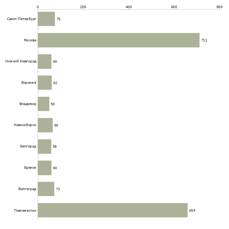 Найти работу подработка через интернет-Число вакансий «подработка через интернет» на сайте в городах Росcии