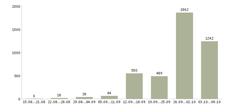 Работа «подработка через интернет»-Число вакансий «подработка через интернет» на сайте за 2 месяца