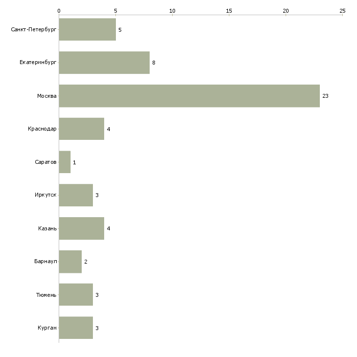 Найти работу помощник аудитора-Число вакансий «помощник аудитора» на сайте в городах Росcии