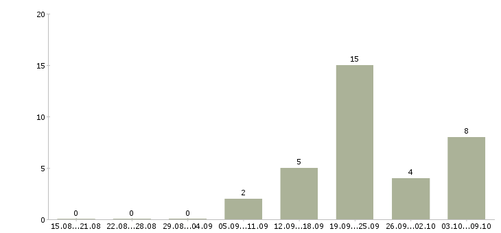 Работа «помощник аудитора»-Число вакансий «помощник аудитора» на сайте за 2 месяца
