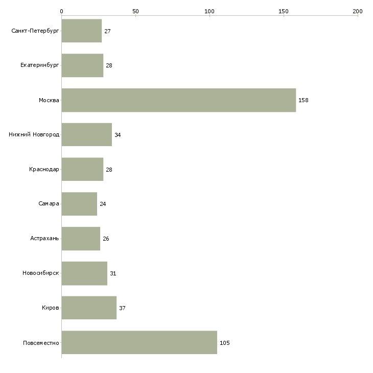 Найти работу помощник в интернет магазин-Число вакансий «помощник в интернет магазин» на сайте в городах Росcии