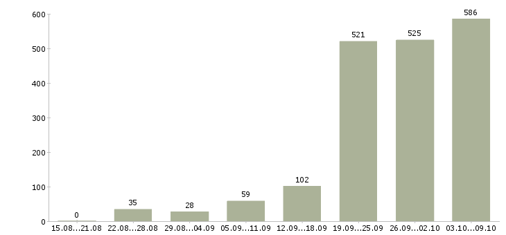Работа «помощник в интернет магазин»-Число вакансий «помощник в интернет магазин» на сайте за 2 месяца