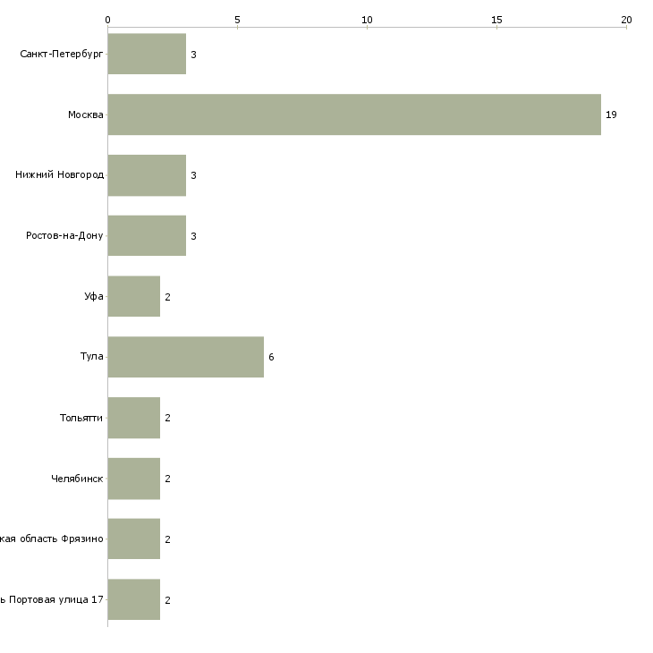 Найти работу помощник программиста-Число вакансий «помощник программиста» на сайте в городах Росcии