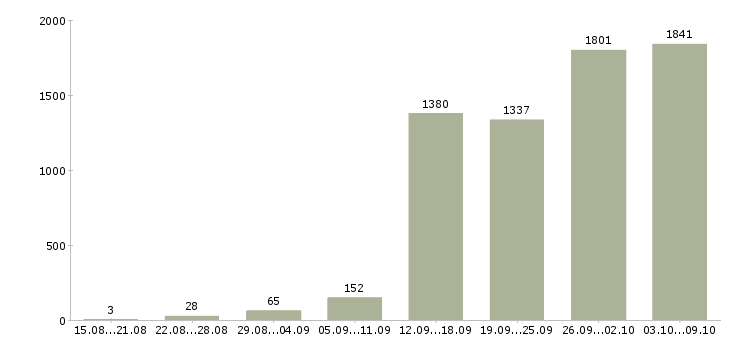 Работа «приглашаю в бизнес»-Число вакансий «приглашаю в бизнес» на сайте за 2 месяца