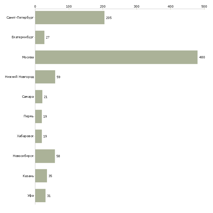 Найти работу программист ведущий-Число вакансий «программист ведущий» на сайте в городах Росcии