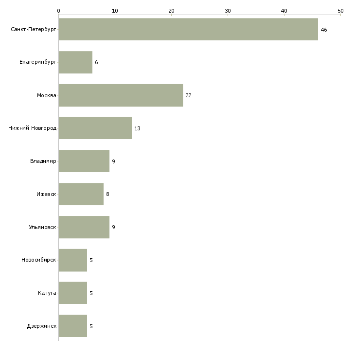 Найти работу программист станков с чпу-Число вакансий «программист станков с чпу» на сайте в городах Росcии