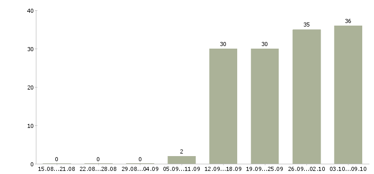 Работа «программист станков с чпу»-Число вакансий «программист станков с чпу» на сайте за 2 месяца