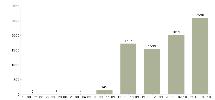 Работа «продавец в ночную смену»-Число вакансий «продавец в ночную смену» на сайте за 2 месяца
