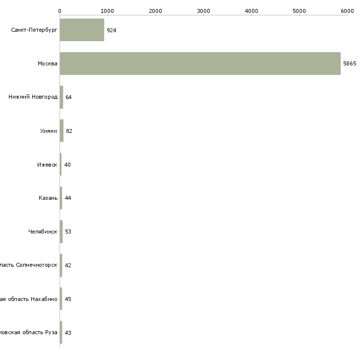 Найти работу продавец в ночные смены-Число вакансий «продавец в ночные смены» на сайте в городах Росcии