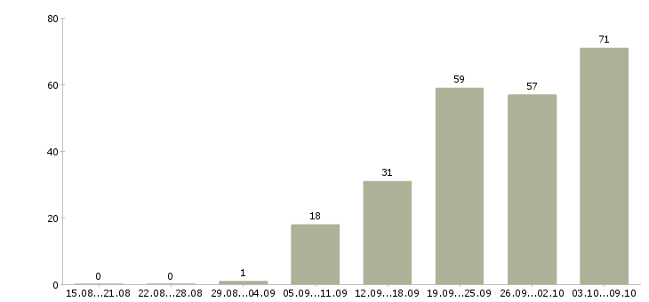 Работа «продавец запчастей»-Число вакансий «продавец запчастей» на сайте за 2 месяца
