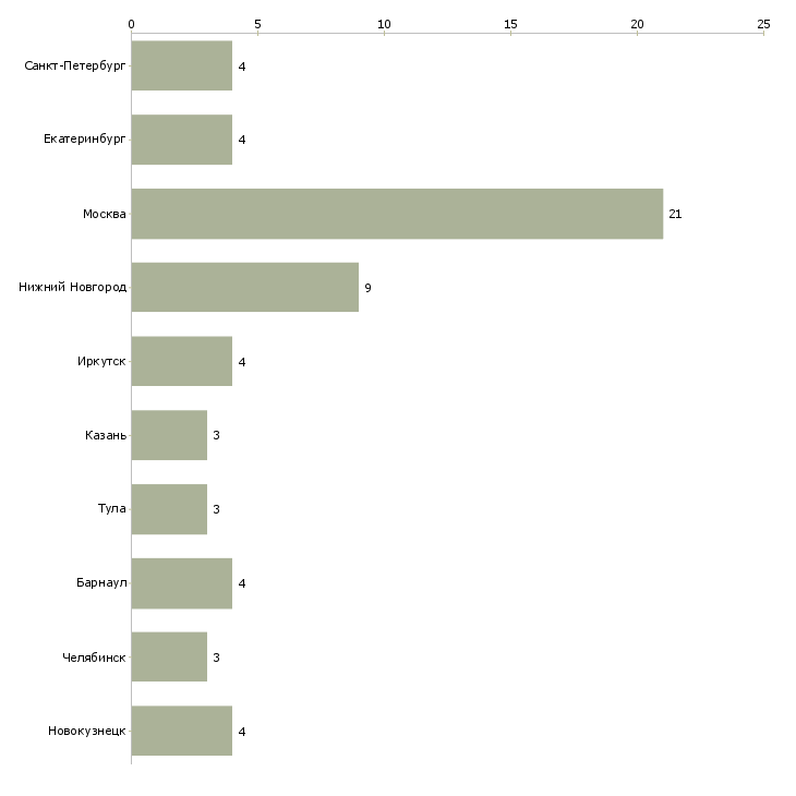 Найти работу продавец кожгалантереи-Число вакансий «продавец кожгалантереи» на сайте в городах Росcии