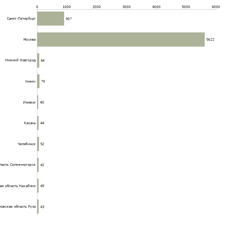 Найти работу продавец на ночную смену-Число вакансий «продавец на ночную смену» на сайте в городах Росcии