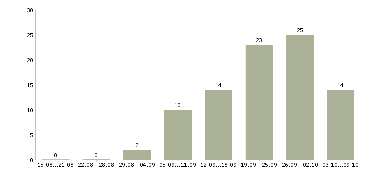 Работа «промоутер срочно»-Число вакансий «промоутер срочно» на сайте за 2 месяца
