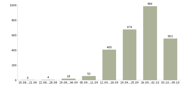 Работа «рабочий кафе»-Число вакансий «рабочий кафе» на сайте за 2 месяца