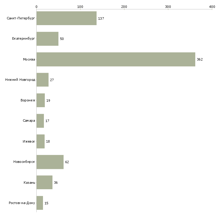 Найти работу разработчик net-Число вакансий «разработчик net» на сайте в городах Росcии