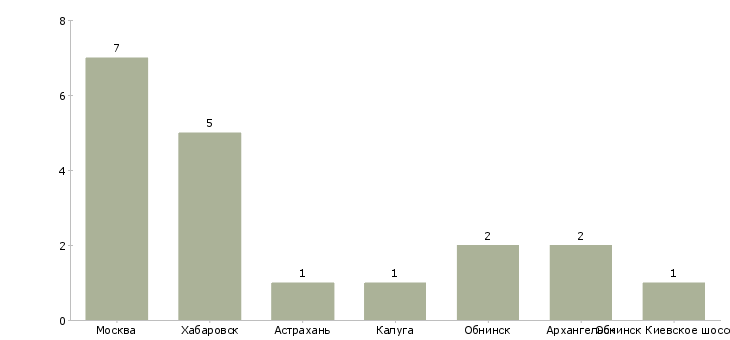 Найти работу руководитель контрактной службы-Число вакансий «руководитель контрактной службы» на сайте в городах Росcии